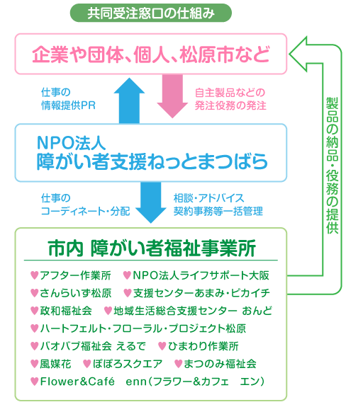 共同受注窓口の図解
